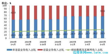 工信部数据显示 6月三家基础电信企业收入增速继续回落，基础电信业务增长面临压力