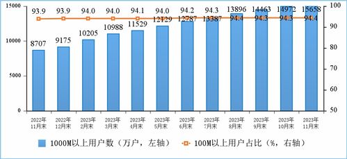 2023年1-11月通信业经济运行分析 基础电信业务稳步增长，结构转型持续深化