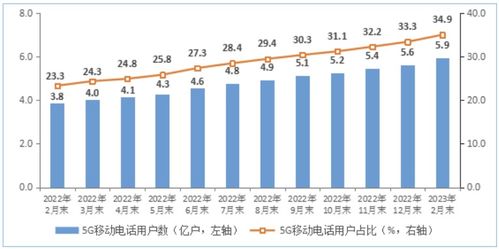 2023年1-2月我国基础电信业务收入稳步增长，累计完成2803亿元